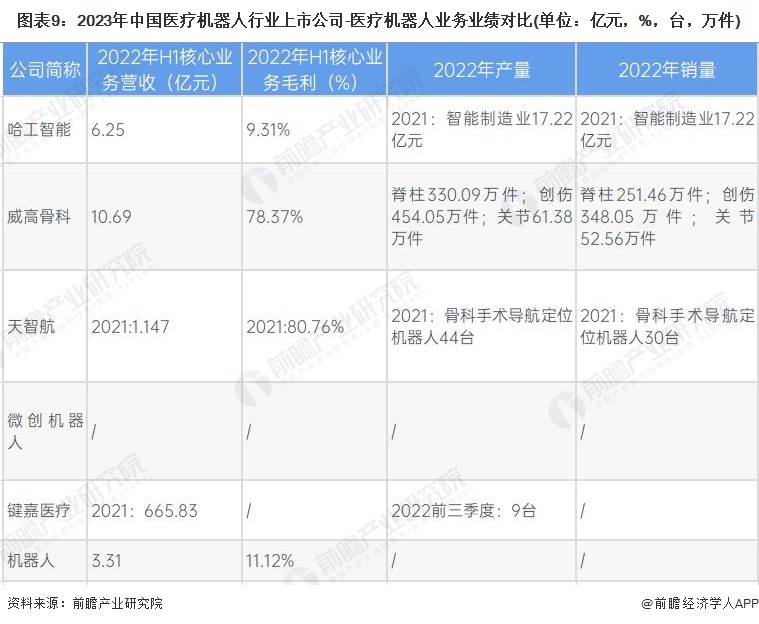 【最全】2023年中国医疗机器人行业上市公司全方位对比(附业务布局汇总等)