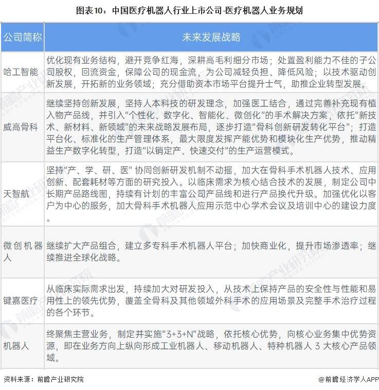 【最全】2023年中国医疗机器人行业上市公司全方位对比(附业务布局汇总等)