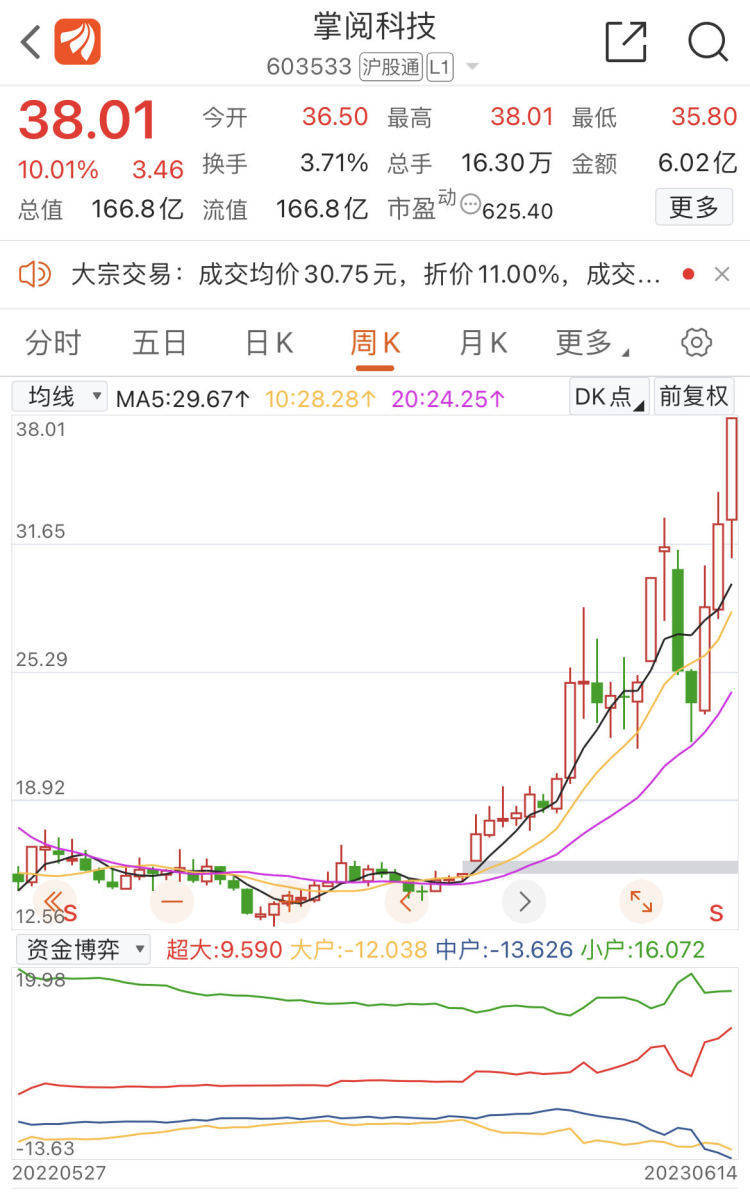 【原创】再度涨停！掌阅科技月内累计升幅达36%，首款AI产品“阅爱聊”封闭内测