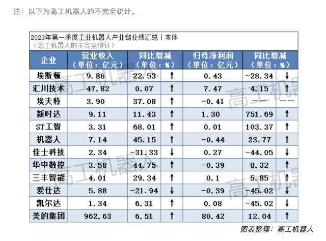国产工业机器人的突围之战:Q1业绩分化但追“光”成共识,出海潮下价格战反成国产化“东风”