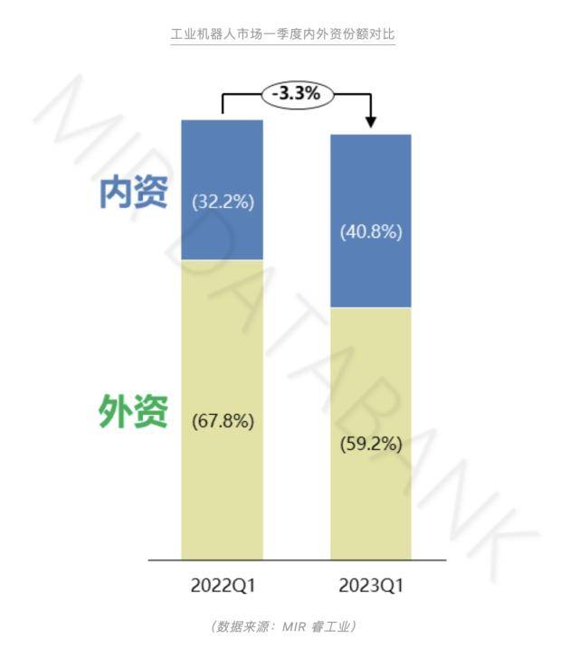 国产工业机器人的突围之战:Q1业绩分化但追“光”成共识,出海潮下价格战反成国产化“东风”