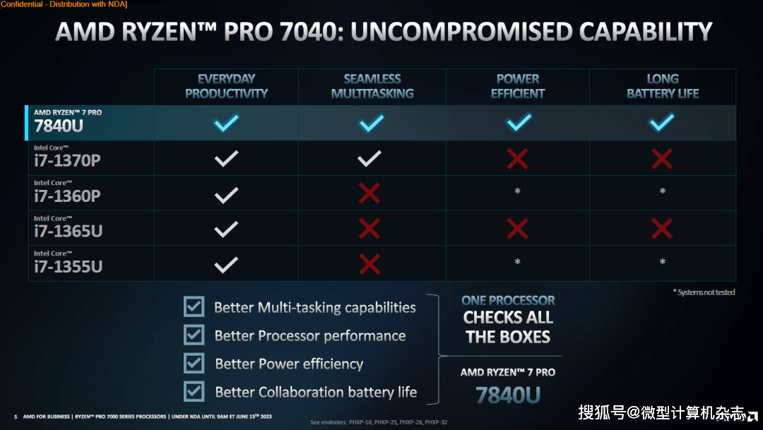 吊打苹果M2 Pro，AMD锐龙PRO 7040系列商用处理器发布，4nm工艺+锐龙AI加成