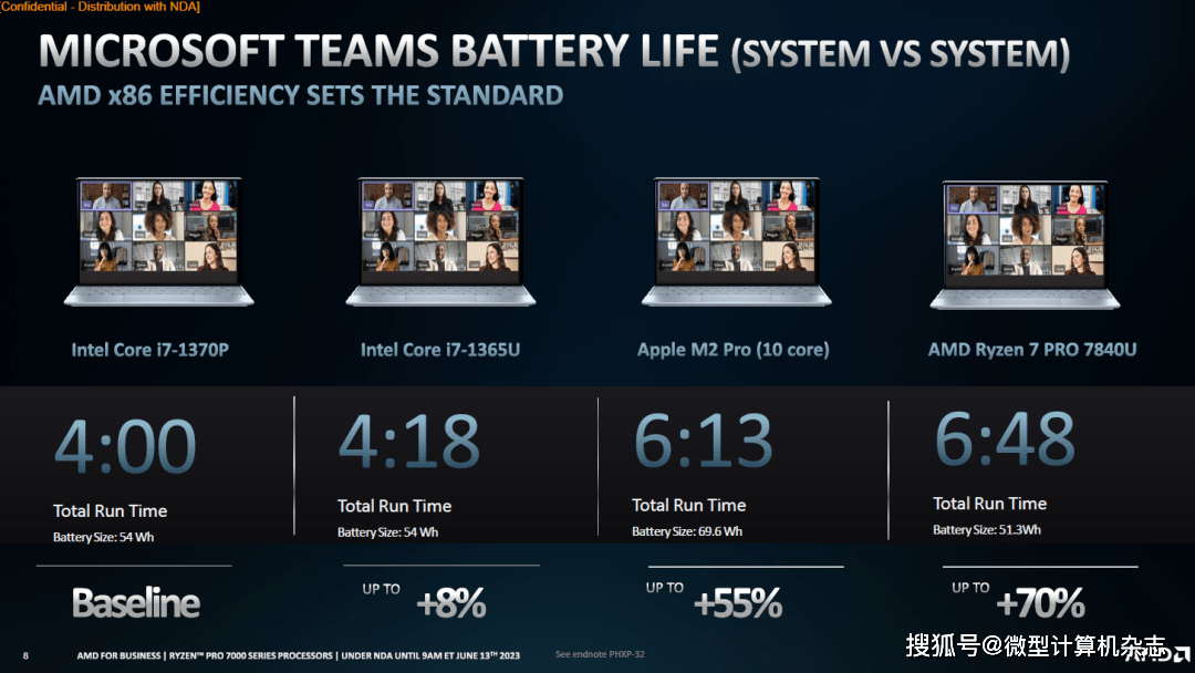 吊打苹果M2 Pro，AMD锐龙PRO 7040系列商用处理器发布，4nm工艺+锐龙AI加成