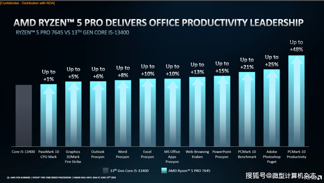 吊打苹果M2 Pro，AMD锐龙PRO 7040系列商用处理器发布，4nm工艺+锐龙AI加成