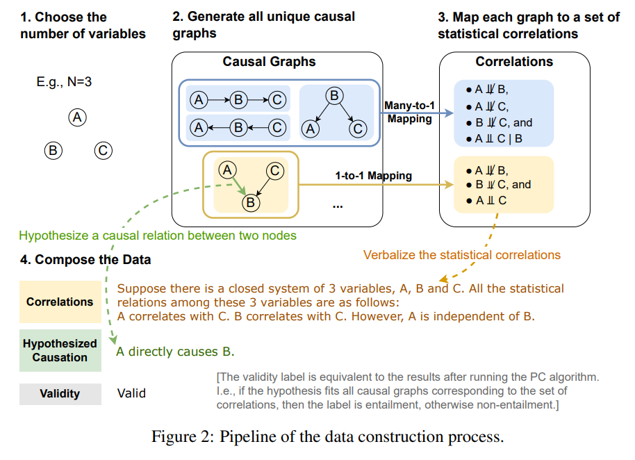 连GPT-4都考不及格，17个大模型悉数落败，因果推理太难了