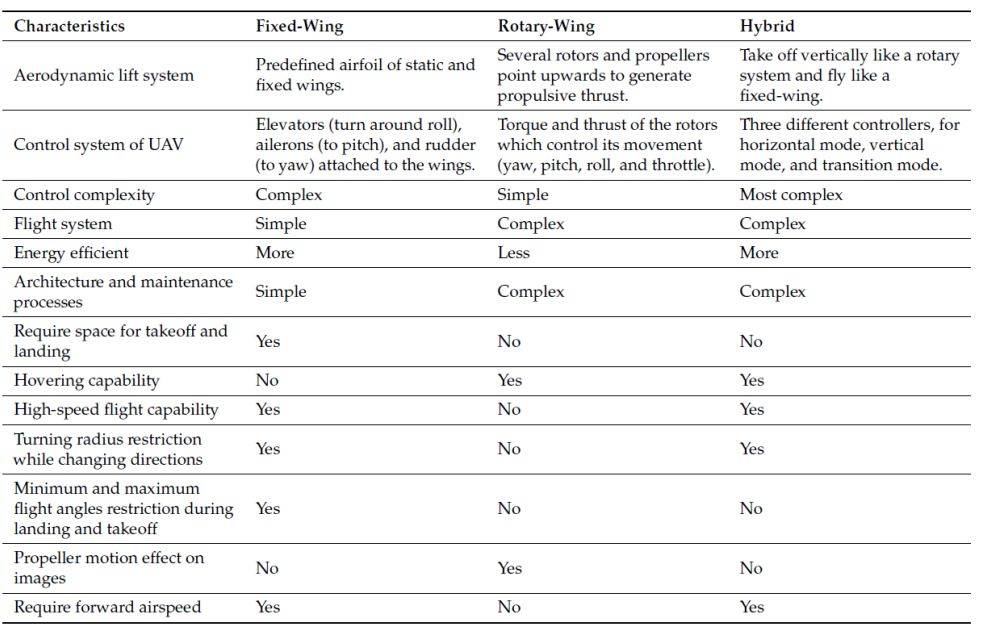 针对精准农业及相应实践挑战的无人机特性技术研究