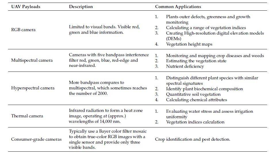 针对精准农业及相应实践挑战的无人机特性技术研究