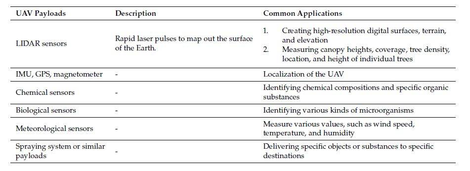 针对精准农业及相应实践挑战的无人机特性技术研究