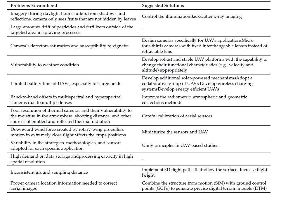 针对精准农业及相应实践挑战的无人机特性技术研究
