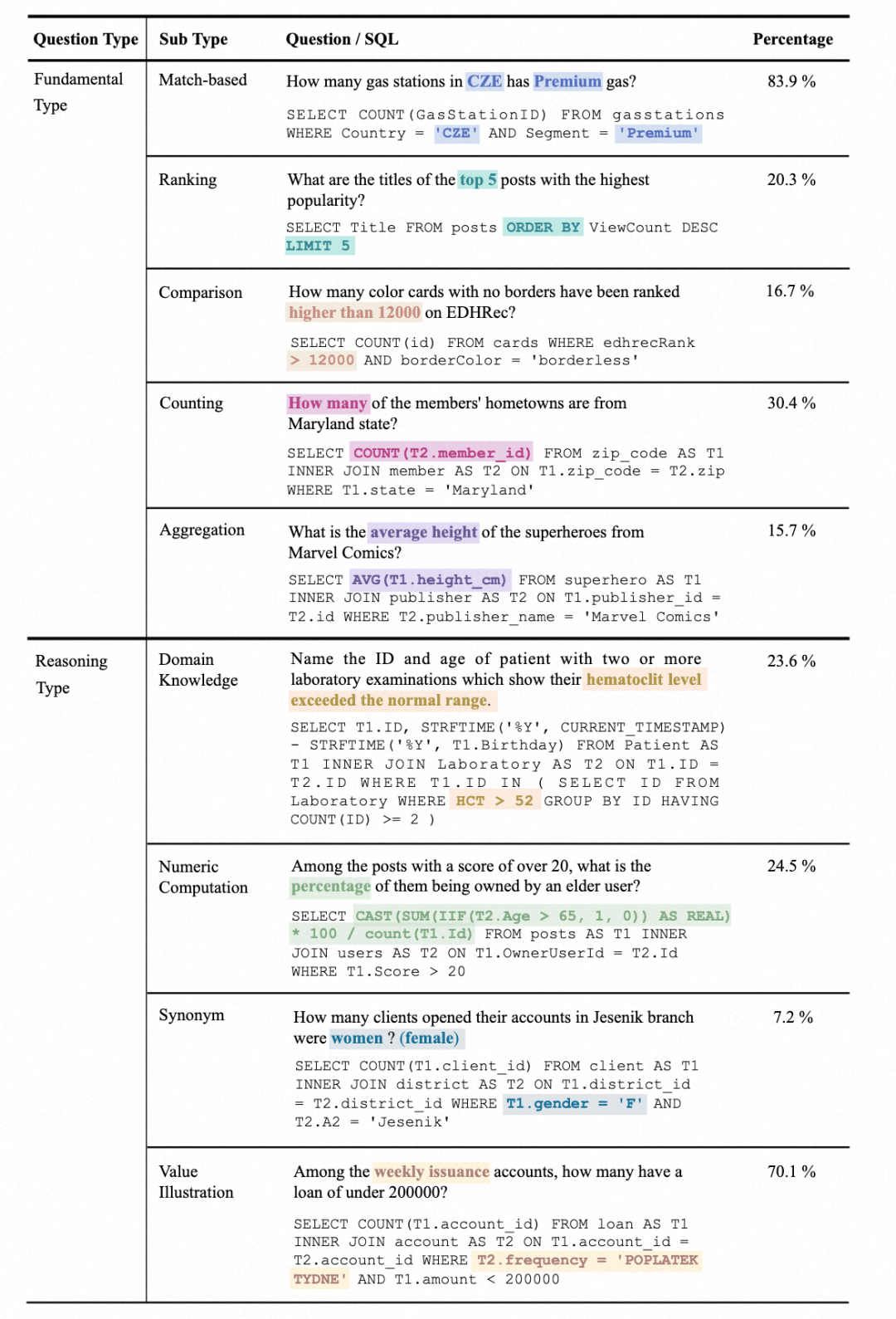 当LLM遇到Database：阿里达摩院联合HKU推出Text-to-SQL新基准​