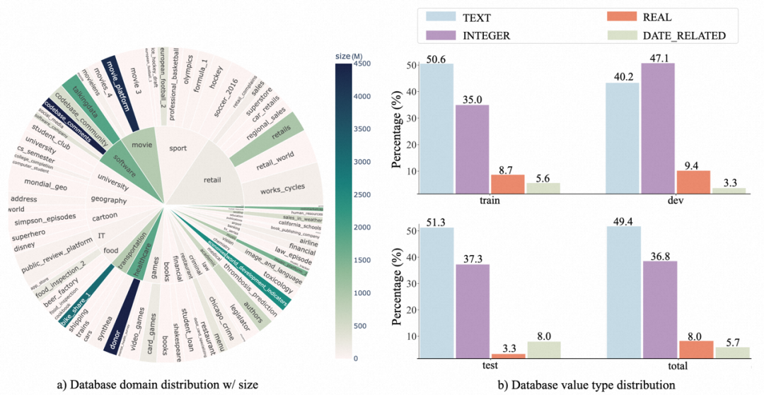 当LLM遇到Database：阿里达摩院联合HKU推出Text-to-SQL新基准​