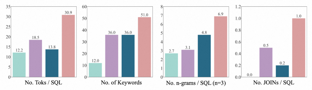 当LLM遇到Database：阿里达摩院联合HKU推出Text-to-SQL新基准​