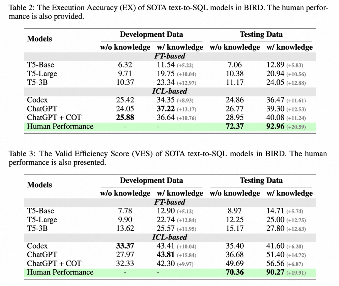 当LLM遇到Database：阿里达摩院联合HKU推出Text-to-SQL新基准​