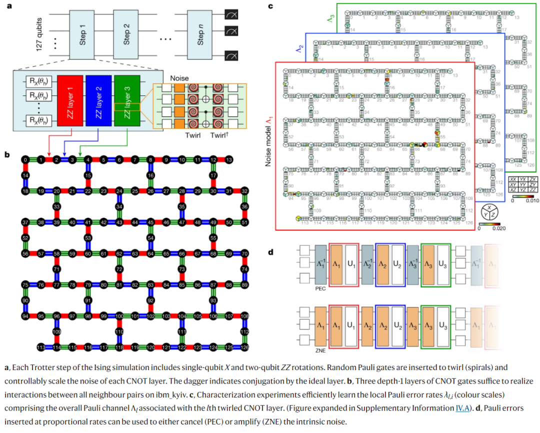 攻克量子计算不可靠难题,IBM用误差缓解得到有用计算,登Nature封面