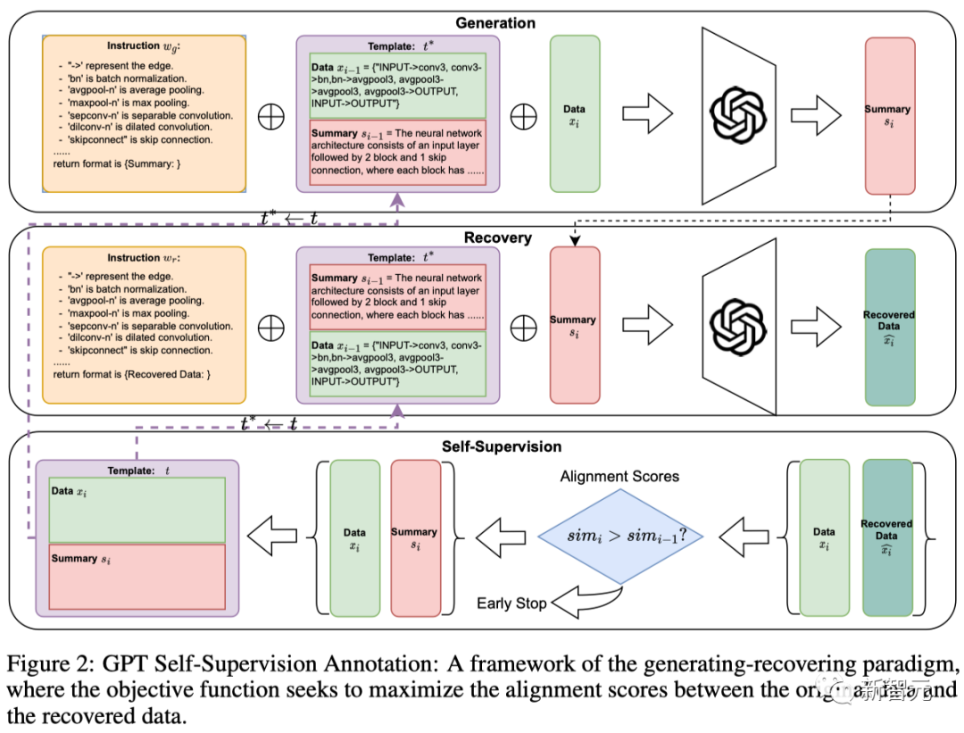 无需人力标注！悉尼大学华人团队提出「GPT自监督标注」范式，完美解决标注成本、偏见、评估问题