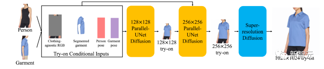 线上购物被革命！谷歌最新模型AI一键试衣，细节不变姿势随意换