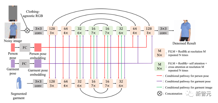 线上购物被革命！谷歌最新模型AI一键试衣，细节不变姿势随意换