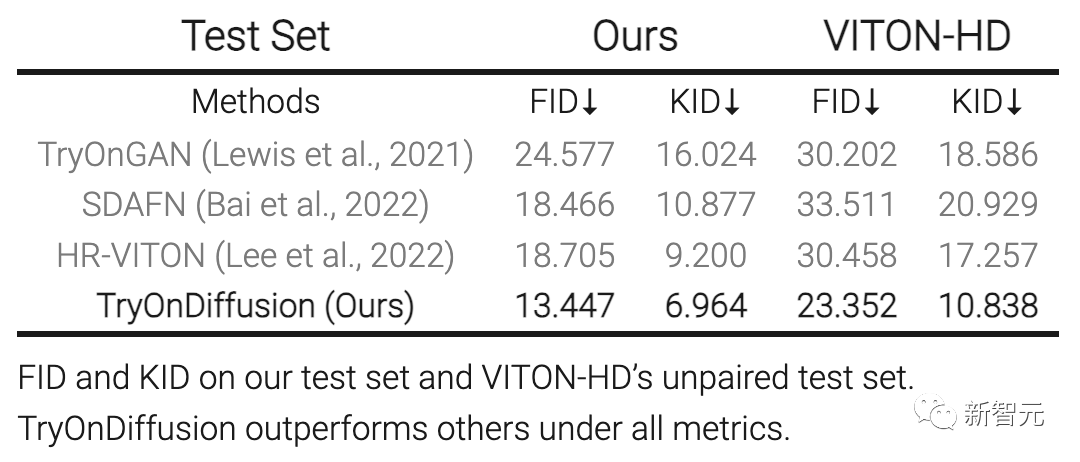 线上购物被革命！谷歌最新模型AI一键试衣，细节不变姿势随意换