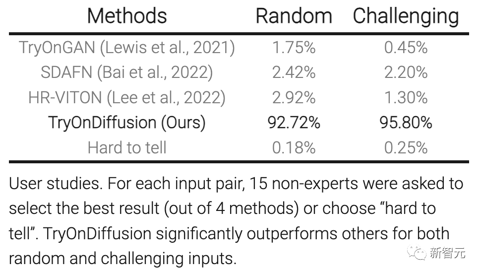 线上购物被革命！谷歌最新模型AI一键试衣，细节不变姿势随意换