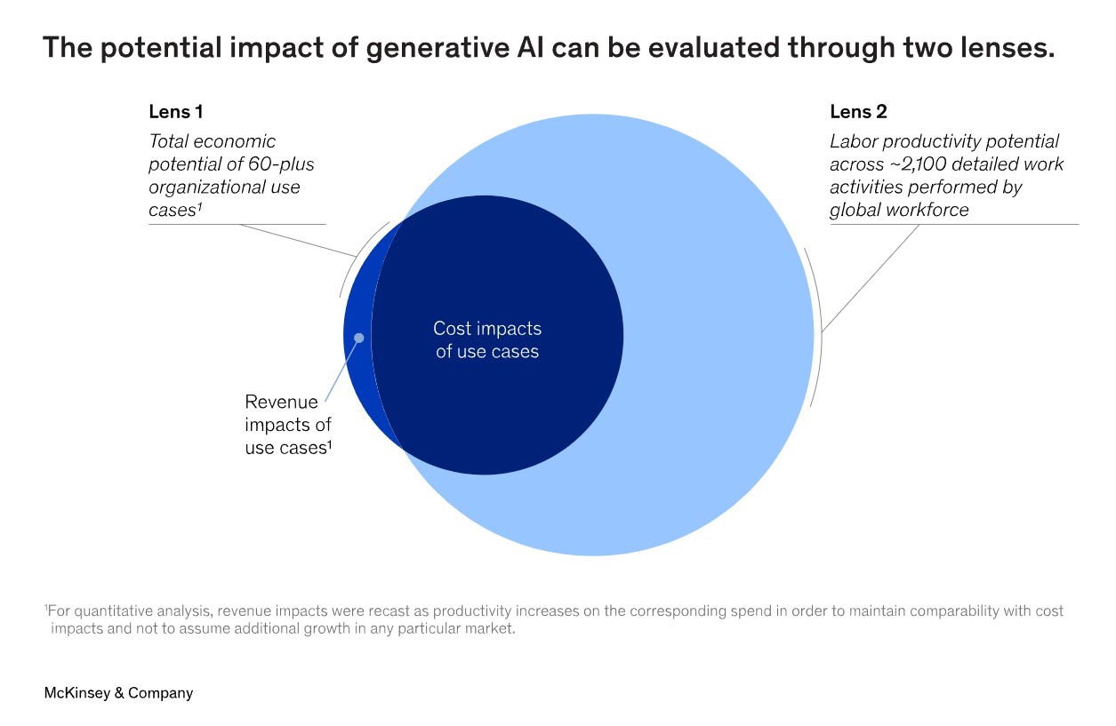 麦肯锡:到 2045 年左右,将有 50% 工作被 AI 接管