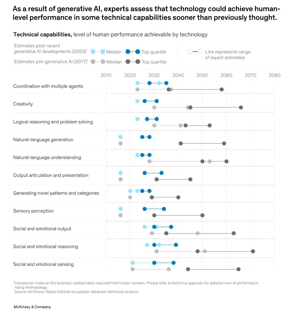 麦肯锡:到 2045 年左右,将有 50% 工作被 AI 接管