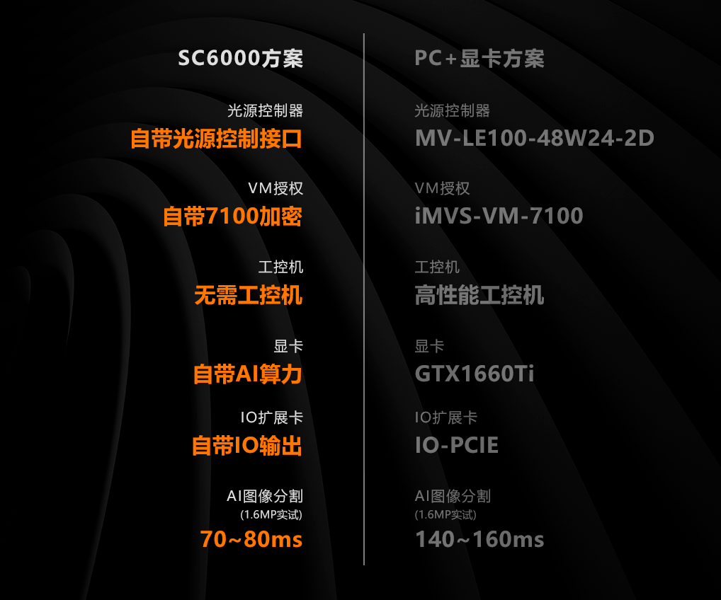 各类AI视觉检测任务，有全能选手SC6000都好办。