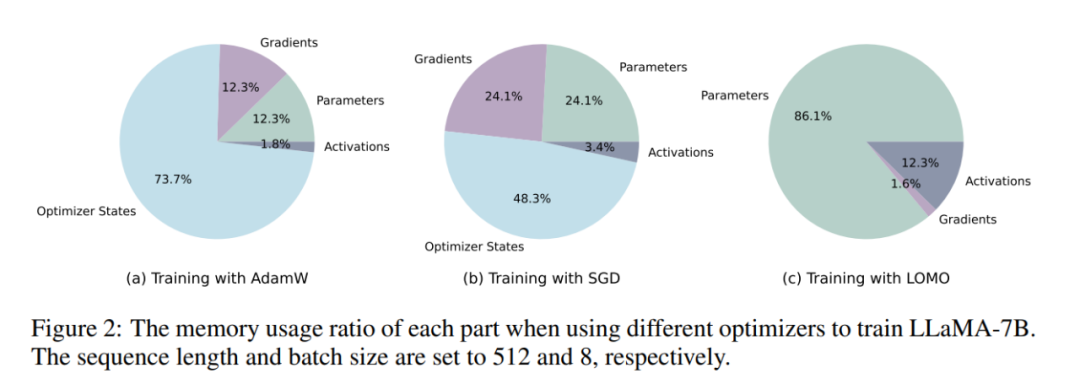 650亿参数，8块GPU就能全参数微调：邱锡鹏团队把大模型门槛打下来了