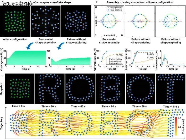 西湖大学赵世钰最新成果：基于均值偏移的机器人集群队形控制策略