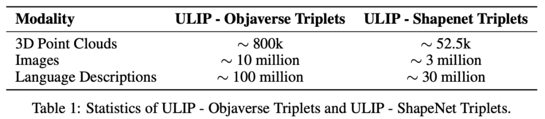 无需标注数据，「3D理解」进入多模态预训练时代！ULIP系列全面开源，刷新SOTA