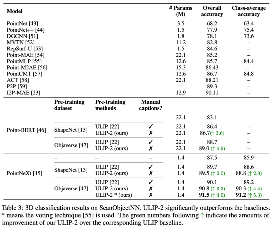 无需标注数据，「3D理解」进入多模态预训练时代！ULIP系列全面开源，刷新SOTA