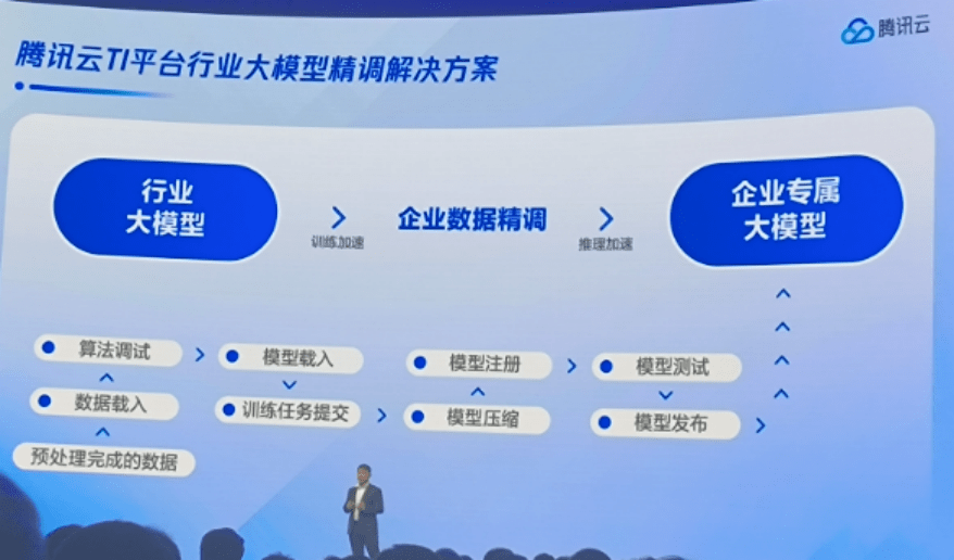 AI见闻日报：解决企业痛点，腾讯云推出大模型精选商店 | 见智研究