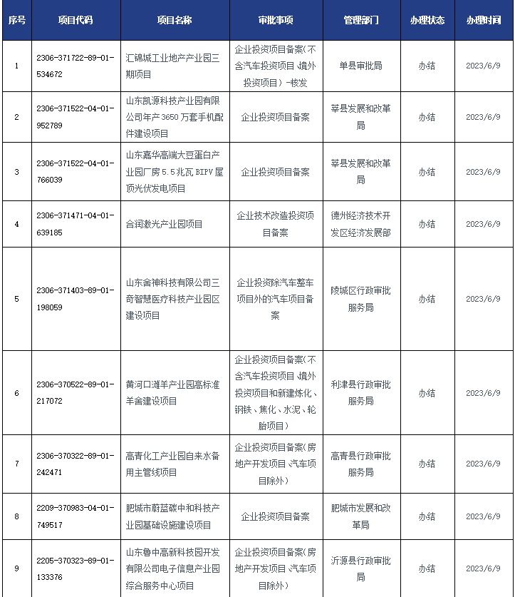 山东一周招商要闻 | 联东首进青岛核心主城M0，济南52政策剑指智能车、元宇宙（6.10-6.16）