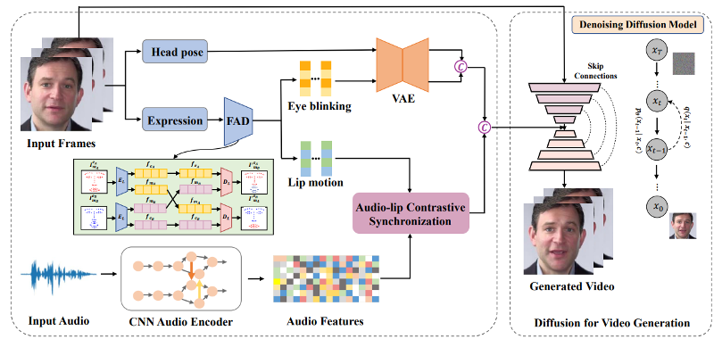 基于扩散模型的音频驱动说话人生成,云从&上交数字人研究入选ICASSP 2023
