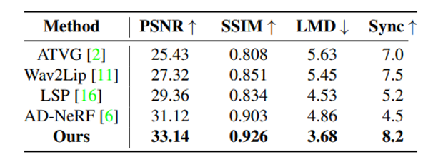 基于扩散模型的音频驱动说话人生成,云从&上交数字人研究入选ICASSP 2023