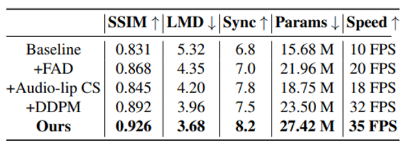 基于扩散模型的音频驱动说话人生成,云从&上交数字人研究入选ICASSP 2023