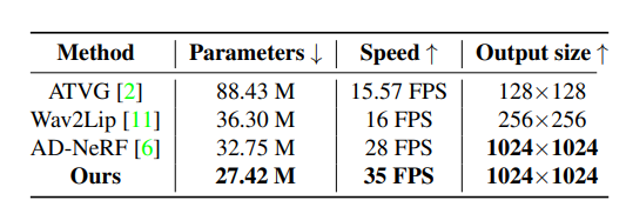 基于扩散模型的音频驱动说话人生成,云从&上交数字人研究入选ICASSP 2023