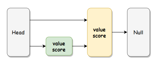 Redis跳跃表如何添加元素?