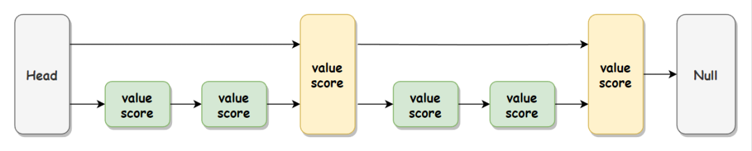 Redis跳跃表如何添加元素?