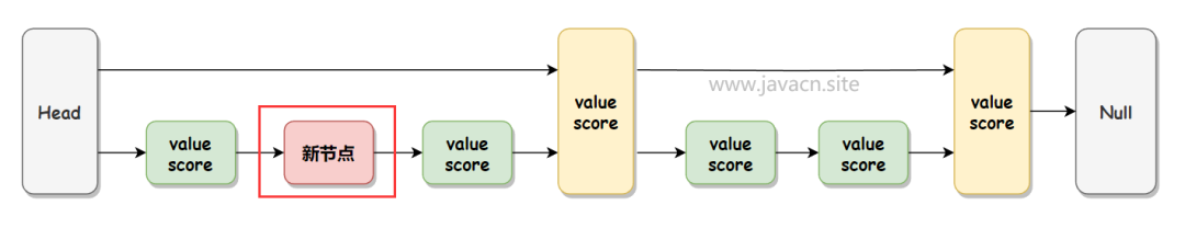 Redis跳跃表如何添加元素?