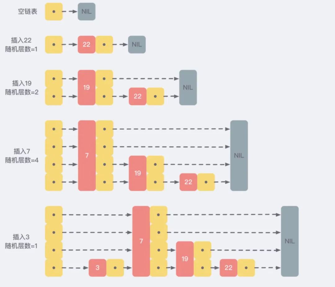 Redis跳跃表如何添加元素?