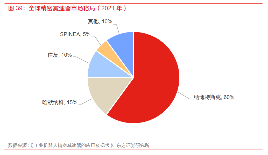 工业机器人的心脏!精密减速器龙头一个月股价大涨2倍 受益上市公司梳理