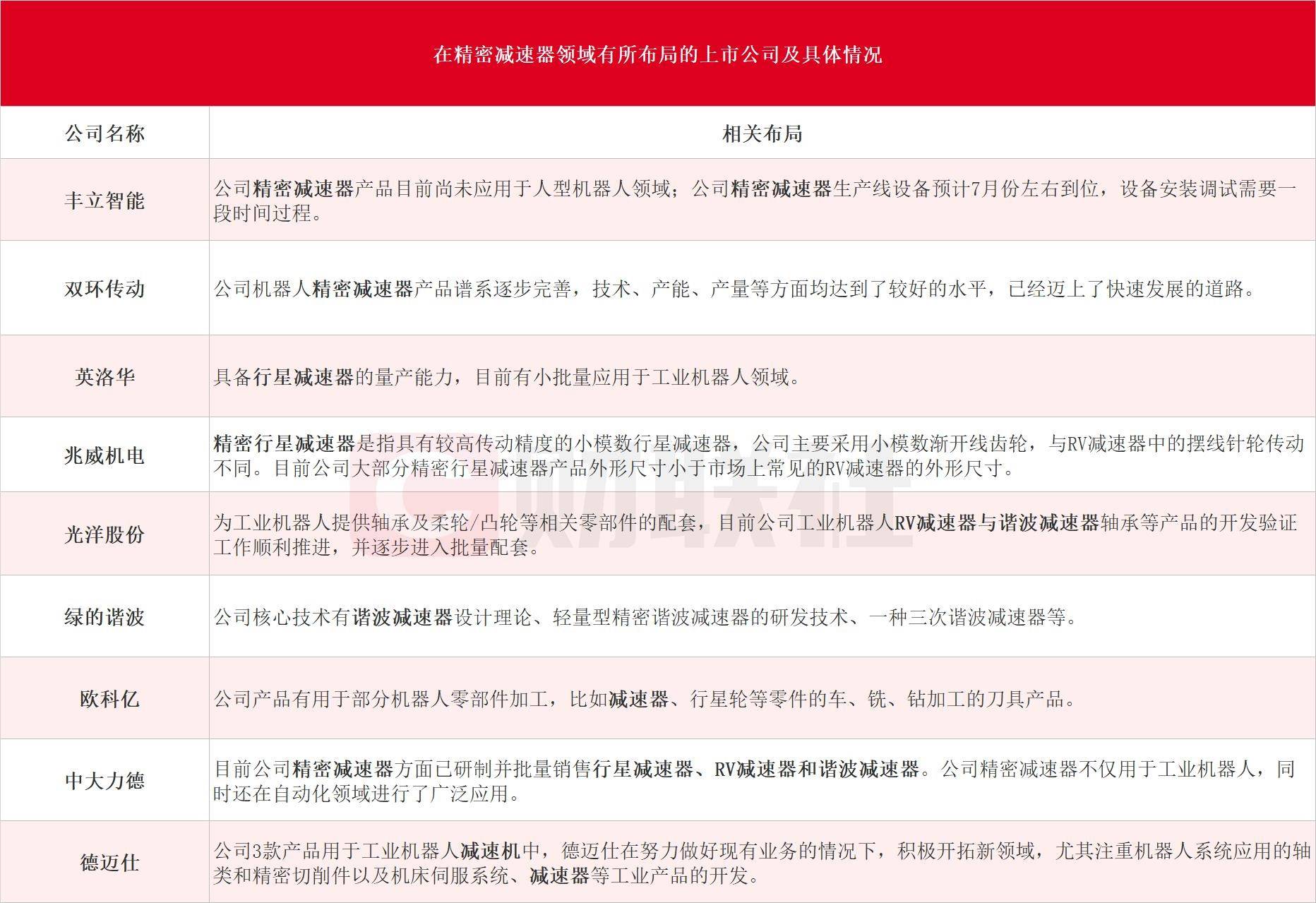 工业机器人的心脏!精密减速器龙头一个月股价大涨2倍 受益上市公司梳理
