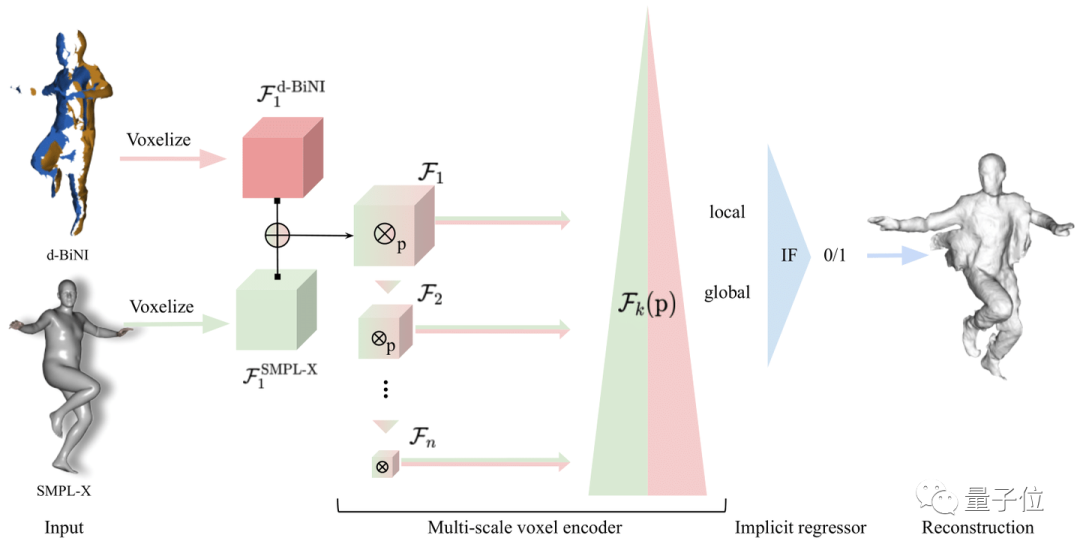 一张图重建3D人物新思路:完美复刻复杂动作和宽松衣物,遮挡也不在话下