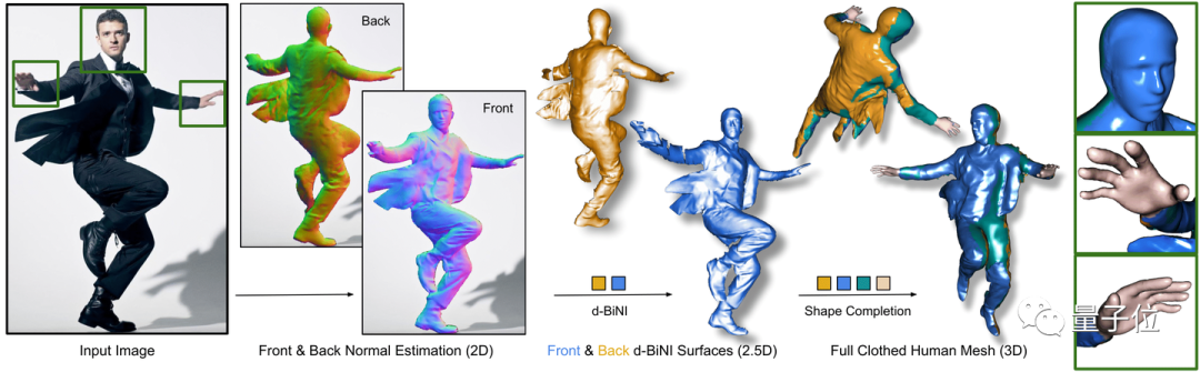 一张图重建3D人物新思路:完美复刻复杂动作和宽松衣物,遮挡也不在话下