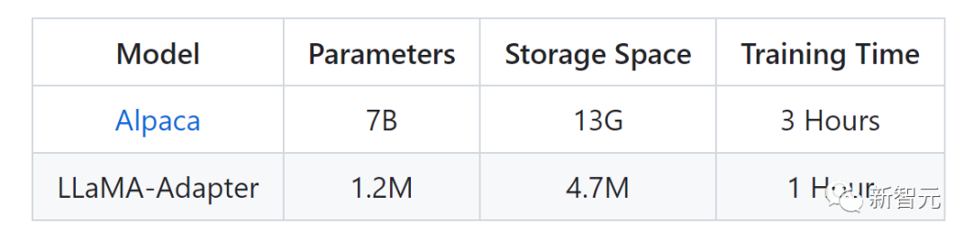 独GPU微调7B模型，LLaMA-Adapter去门槛，效果震撼