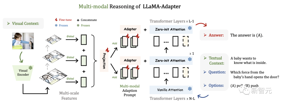 独GPU微调7B模型，LLaMA-Adapter去门槛，效果震撼