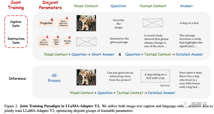 独GPU微调7B模型，LLaMA-Adapter去门槛，效果震撼