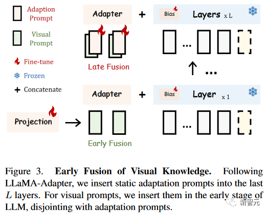 独GPU微调7B模型，LLaMA-Adapter去门槛，效果震撼