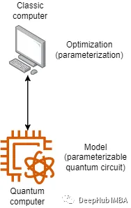 量子分类器简介：Variational Quantum Classifier (VQC)