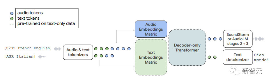 一个模型解决两种模态，谷歌AudioPaLM一统「文本+音频」：能说还能听的大模型